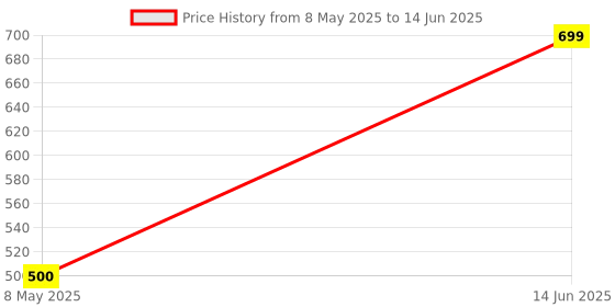 amazon.in VEHOP V2 5W Wireless Bluetooth Mini Speaker with Loud Sound & Punchy Bass, 52mm Driver with 360 Surround, Bt V5.3 Quick Connect, Transparent Design, with Inbuilt MIC for Call Function.(Orange) vehop Price History Graph from 8 May 2025 to 14 Jun 2025