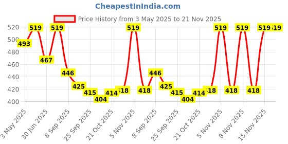 amazon.in VEHOP X1 Mini 5W Wireless Bluetooth Mini Speaker with Loud Sound, 40mm Driver, Bluetooth V5.1 Strong Connectivity, Pocket Friendly Design, with Inbuilt MIC for Call Function for Android & iOS Price History Graph from 3 May 2025 to 21 Nov 2025