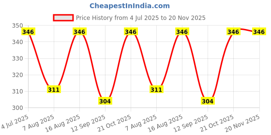 amazon.in VEHUB Premium Original Battery Compatible for Reliance Jio 4G Router JioFi 3 (JMR540, JMR541) JioFI 4 (JMR1140)-2600mAh OK Tested vehub Price History Graph from 4 Jul 2025 to 20 Nov 2025