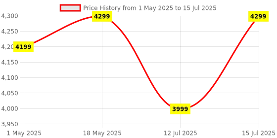 amazon.in VEIKK A15 Graphics Drawing Tablet,10x6 Inch Pen Tablet,12 Hot Keys,Battery-Free Passive Pen with Tilt Function, 20 Replacement Nibs and 1 Artist Glove，Support Wins,Mac,Linux-Red Price History Graph from 1 May 2025 to 15 Jul 2025