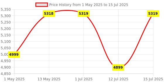 amazon.in VEIKK A15PRO Graphic Drawing Pen Tablet 10 * 6 inch with 12 Hotkeys and a Quick Dial Support Windows, Mac, Linux, Android Mobile, Tilt Pressure (8192 Level Pressure Battery -Free Stylus) (Red) Price History Graph from 1 May 2025 to 15 Jul 2025