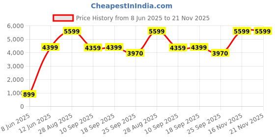amazon.in VEIKK A30 V2 Graphic Drawing Tablet, 10 * 6 Inch/25.4 x15.2 cm Pen Tablet with 8192 Levels Passive Pen, Compatible with Windows, Mac,Linux and Android veikk Price History Graph from 8 Jun 2025 to 21 Nov 2025