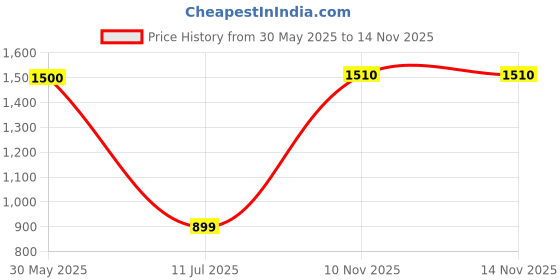 amazon.in Veikk Drawing Pen Tablet Stand for Pen Display Drawing Graphic Monitor Prevented Skidding Stander Holder Price History Graph from 30 May 2025 to 14 Nov 2025