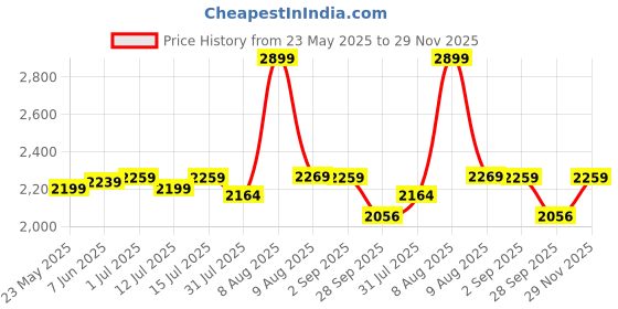 amazon.in VEIKK S640 Drawing Tablet 6x4 inch Portable Pen Tablet with 8192 Levels Battery-Free Stylus Graphic Tablet veikk Price History Graph from 23 May 2025 to 29 Nov 2025