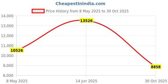 amazon.in VEILZOR Wired Ergonomic Keyboard veilzor Price History Graph from 8 May 2025 to 30 Oct 2025