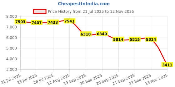 amazon.in veimia Flow Rope for Fitness High Performance Double Woven Workout Rope Adjustable Price History Graph from 21 Jul 2025 to 13 Nov 2025