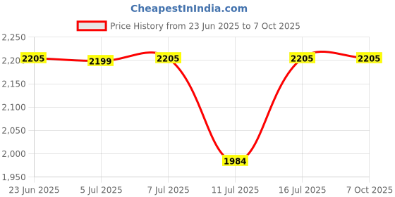amazon.in Vein Finder HGVF Unieyepro Vein Visualization Device For Pediatrics, Neonates & Babies, Yellow Price History Graph from 23 Jun 2025 to 6 Oct 2025