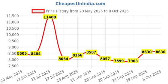amazon.in Vein Finder Infrared Viewer Transilluminator - Display Machine, Imaging Instrument, Lights for Adult Baby Veins Price History Graph from 20 May 2025 to 7 Oct 2025