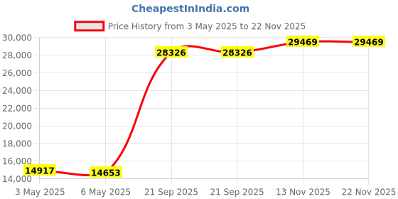 amazon.in Vein Finder Vein Viewer Vein Illuminator Device Light for Phlebotomy Nurse IV Price History Graph from 3 May 2025 to 22 Nov 2025