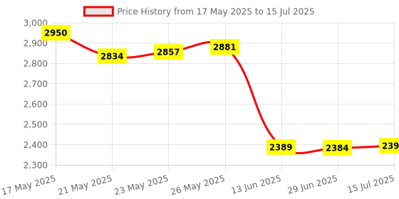 amazon.in heitign Vein Finder Viewer Handhold Vein Illumination Detector LED Flashlight Handy Efficiency Vein Locator On Various Skin heitign Price History Graph from 17 May 2025 to 15 Jul 2025