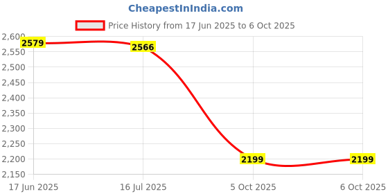 amazon.in Vein Finder, Widely Used High Transmittance Red LED Lightweight Vein Display Handheld for Home for Doctor Price History Graph from 17 Jun 2025 to 6 Oct 2025