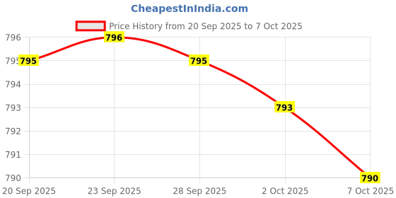 amazon.in VeinAid Diosmin 1000mg DiosVein Varicose Vein Complex with Venocin & Centellin, 90 Vegetarian Capsules Price History Graph from 20 Sep 2025 to 7 Oct 2025