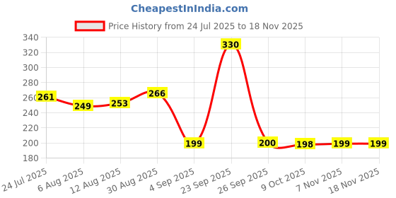 amazon.in west-coast Veinneed Varicose Vein Tablet With Grape Seed Extract, Horse Chestnut Fruit For Support Venous System, Management Of Varicose & Spider Veins For Leg Care - 10 Tablets west-coast Price History Graph from 24 Jul 2025 to 16 Nov 2025