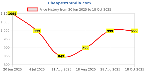 amazon.in VEINOX Premium COTTON Stockings for Varicose Veins | Class 2 Knee Length | Class II Compression Socks | Leg Swelling & Edema | Varicose veins stockings for men and women | 23-32 mmHg (FREE LIGHT COMPRESSION FOR NIGHT WEAR) Price History Graph from 20 Jun 2025 to 18 Oct 2025