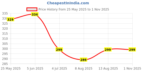 amazon.in veirdo 100% Cotton Round Neck Half Sleeves Regular Fit Camoflauge T-Shirt for Women/Girls (TSH_99GL_CAMO) veirdo Price History Graph from 25 May 2025 to 1 Nov 2025