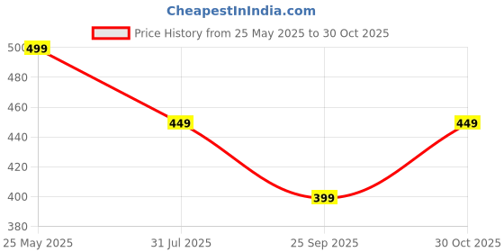 amazon.in veirdo 100% Pure Cotton Oversized Loose Baggy Fit Drop Shoulder Paisley Printed Plus Size T-Shirt for Men (Sizes: 2XL to 5XL) veirdo Price History Graph from 25 May 2025 to 30 Oct 2025