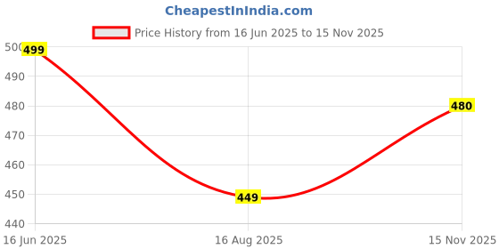 amazon.in veirdo 100% Pure Cotton Oversized Loose Baggy Fit Drop Shoulder Paisley Printed Plus Size T-Shirt for Men (Sizes: 2XL to 5XL) veirdo Price History Graph from 16 Jun 2025 to 15 Nov 2025