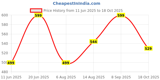 amazon.in veirdo 100% Pure Cotton Regular Fit Mid Rise Trackpants with Side Pocket for Men & Boys veirdo Price History Graph from 11 Jun 2025 to 18 Oct 2025