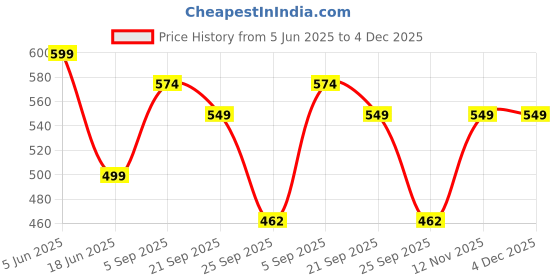 amazon.in veirdo 100% Pure Cotton Regular Fit Mid Rise Trackpants with Side Pocket for Men & Boys veirdo Price History Graph from 5 Jun 2025 to 4 Dec 2025