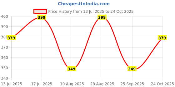 amazon.in veirdo Cotton Drop Shoulder Round Neck Oversized Baggy Fit Front & Back Graphic Printed Half Sleeve T-Shirt Men (Available in from S to 2XL) veirdo Price History Graph from 13 Jul 2025 to 24 Oct 2025