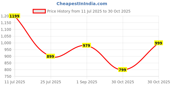 amazon.in veirdo Fleece Iron Man Unleashed: Official Marvel Merchandise Regular Fit Back Graphic Printed Black Hooded Hoodie for Men - Embrace The Power of Tony Stark in Style! veirdo Price History Graph from 11 Jul 2025 to 30 Oct 2025