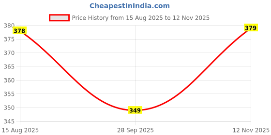 amazon.in veirdo Men's Cotton Oversized Fit® Oversized Baggy Fit Drop Shoulder Cool and Stylish Latest Graphic Printed Design Half Sleeve T-Shirt (Available Sizes: S to 2XL) veirdo Price History Graph from 15 Aug 2025 to 12 Nov 2025