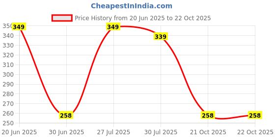 amazon.in veirdo Men's Cotton Printed Regular Fit Vest veirdo Price History Graph from 20 Jun 2025 to 21 Oct 2025