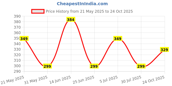amazon.in veirdo Men's Cotton Regular Fit T-Shirt veirdo Price History Graph from 21 May 2025 to 24 Oct 2025