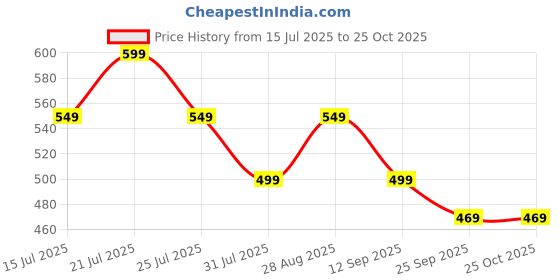 amazon.in veirdo Men's Cotton Regular Fit Vest veirdo Price History Graph from 15 Jul 2025 to 25 Oct 2025