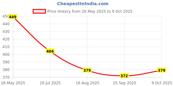 amazon.in veirdo Men's Printed Loose Fit Oversize veirdo Price History Graph from 26 May 2025 to 9 Oct 2025