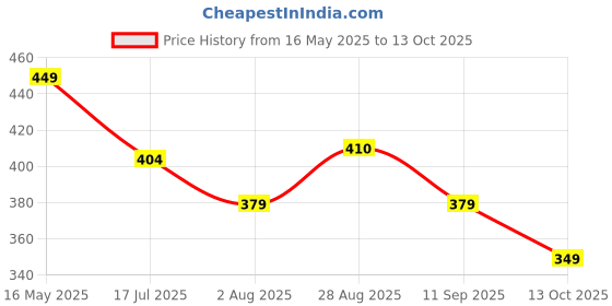 amazon.in veirdo Men's Printed Loose Fit Oversize veirdo Price History Graph from 16 May 2025 to 13 Oct 2025