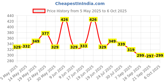 amazon.in veirdo Men's Sleeveless Regular Fit Tshirt, All Over Printed Vest for Men, Cotton Sando for Beach Wear, Gym, Cycling, Running, & Other Sports (Available in Different Pattern) veirdo Price History Graph from 5 May 2025 to 6 Oct 2025