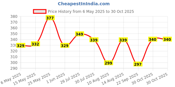 amazon.in veirdo Men's Sleeveless Regular Fit Tshirt, All Over Printed Vest for Men, Cotton Sando for Beach Wear, Gym, Cycling, Running, & Other Sports (Available in Different Pattern) veirdo Price History Graph from 6 May 2025 to 30 Oct 2025
