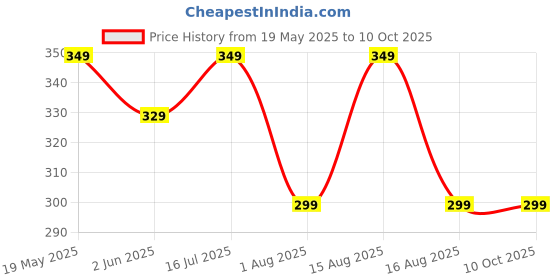 amazon.in veirdo Men's Sleeveless Regular Fit Tshirt, All Over Printed Vest for Men, Cotton Sando for Beach Wear, Gym, Cycling, Running, & Other Sports (Available in Different Pattern) veirdo Price History Graph from 19 May 2025 to 10 Oct 2025