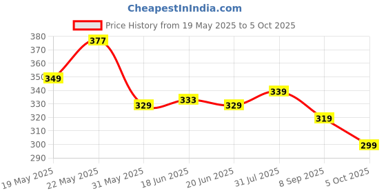 amazon.in veirdo Men's Sleeveless Regular Fit Tshirt, All Over Printed Vest for Men, Cotton Sando for Beach Wear, Gym, Cycling, Running, & Other Sports (Available in Different Pattern) veirdo Price History Graph from 19 May 2025 to 5 Oct 2025