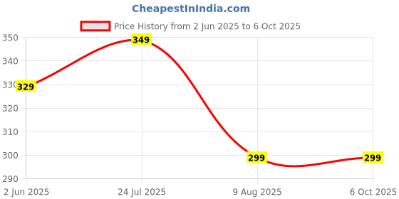amazon.in veirdo Men's Sleeveless Regular Fit Tshirt, All Over Printed Vest for Men, Cotton Sando for Beach Wear, Gym, Cycling, Running, & Other Sports (Available in Different Pattern) veirdo Price History Graph from 2 Jun 2025 to 5 Oct 2025