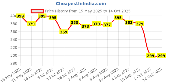 amazon.in veirdo Oversized Baggy Fit Drop Shoulder Cool and Stylish Latest Graphic Printed Design Half Sleeve T-Shirt for Men (Available Sizes: S to 2XL) veirdo Price History Graph from 15 May 2025 to 14 Oct 2025