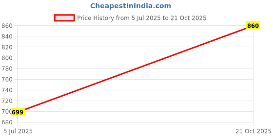 amazon.in veirdo Pure Cotton Baggy Fit Regular Length Mid Rise 4 Pocket Cargos for Men (Colors: Black, Olive, Grey, Brown & Navy) veirdo Price History Graph from 5 Jul 2025 to 21 Oct 2025