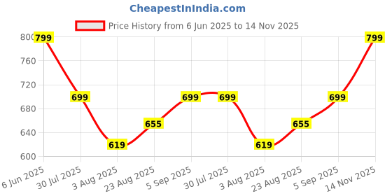amazon.in veirdo Pure Cotton Baggy Fit Regular Length Mid Rise 6 Pocket Cargos for Men (Colors Available: Black, Olive, Grey, Brown & Navy) veirdo Price History Graph from 6 Jun 2025 to 14 Nov 2025