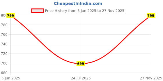 amazon.in veirdo Pure Cotton Baggy Fit Regular Length Mid Rise 6 Pocket Cargos for Men (Colors Available: Black, Olive, Grey, Brown & Navy) veirdo Price History Graph from 5 Jun 2025 to 27 Nov 2025