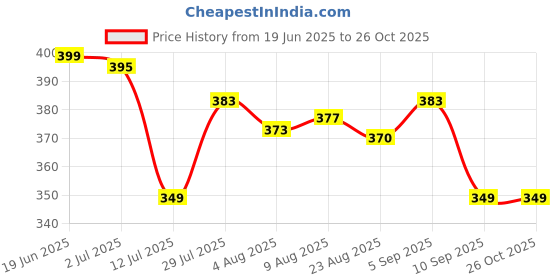 amazon.in veirdo Pure Cotton Green, Royal Blue, Red, Navy Blue & Swan White Oversized Fit Originals Typographic Printed Half Sleeve T-Shirt for Men & Boys (Available in Sizes S to 2XL) veirdo Price History Graph from 19 Jun 2025 to 26 Oct 2025