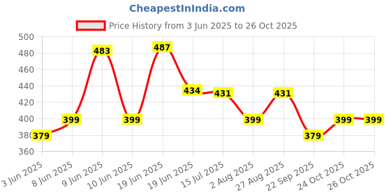 amazon.in veirdo Pure Cotton Half Sleeves Regular Fit Plain Solid Classic Polo Colored Collar T-Shirt for Men (Color Options: Black & White) veirdo Price History Graph from 3 Jun 2025 to 25 Oct 2025