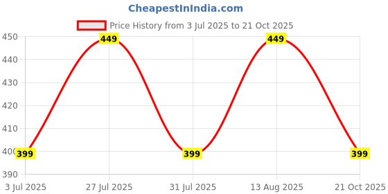 amazon.in veirdo Pure Cotton Half Sleeves Regular Fit Plain Solid Classic Polo Colored Collar T-Shirt for Men (Colors: Olive, Maroon, Navy, Black, Green & Orange) veirdo Price History Graph from 3 Jul 2025 to 21 Oct 2025