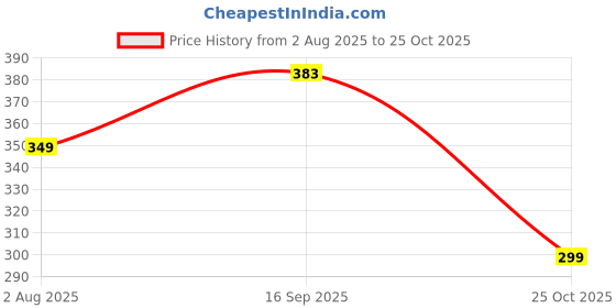 amazon.in veirdo Pure Cotton Oversized Loose Baggy Fit Cow & Zebra Animal Print White, Black & Lilac Round Neck T-Shirt with All Over Print for Men & Boys veirdo Price History Graph from 2 Aug 2025 to 25 Oct 2025