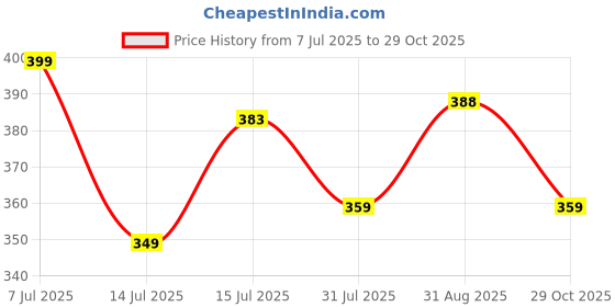 amazon.in veirdo Pure Cotton Oversized Loose Fit Drop Shoulder Latest Graphic Printed Men's Half Sleeve T-Shirt (Sizes: S to 2XL) veirdo Price History Graph from 7 Jul 2025 to 29 Oct 2025