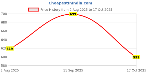 amazon.in veirdo Pure Cotton Round Neck Regular Fit Solid Full Sleeve T-Shirt Combo for Men & Boys (Pack of 2 Available in Size S to 2XL) veirdo Price History Graph from 2 Aug 2025 to 17 Oct 2025