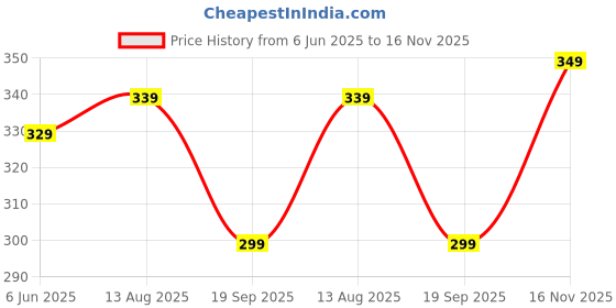 amazon.in veirdo Pure Cotton Scoop Neck Regular Fit Printed Sleeveless Vest for Men & Boys (Available in Various Patterns) veirdo Price History Graph from 6 Jun 2025 to 16 Nov 2025