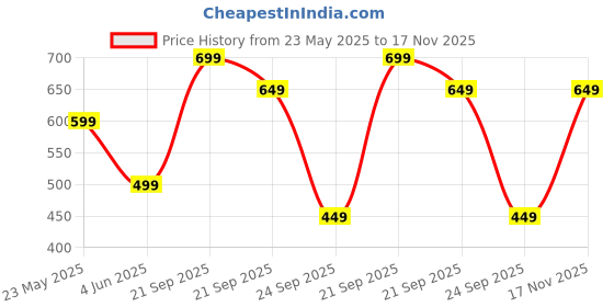 amazon.in veirdo Regular Fit Half Sleeves Round Neck Solid Pure Cotton T-Shirt Combo for Men (Pack of 2, Available in S,M,L,XL & 2XL) veirdo Price History Graph from 23 May 2025 to 17 Nov 2025