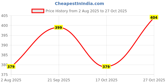amazon.in veirdo Show Your Love for Marvel's Spiderman Typographic Back Printed Oversized T-Shirt for Men & Boys veirdo Price History Graph from 2 Aug 2025 to 27 Oct 2025