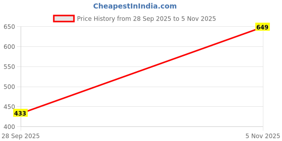 amazon.in veirdo Solid Oversized 100% Pure Cotton Combo T-Shirt for Men & Boys (Half Sleeves, Round Neck, Drop Shoulder, Baggy Fit, Pack of 2, Available in S to 2XL veirdo Price History Graph from 28 Sep 2025 to 5 Nov 2025